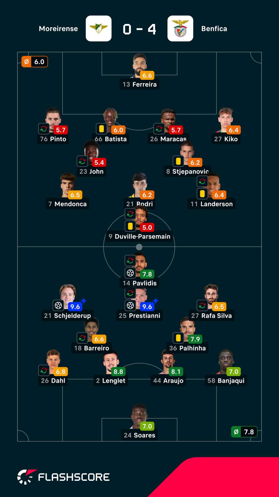 Pontuações dos jogadores Pontuações dos jogadores