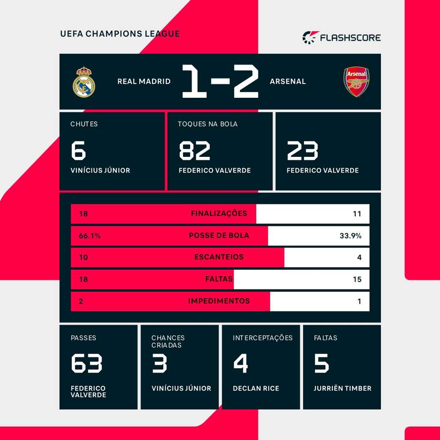 As estatísticas da vitória do Arsenal sobre o Real Madrid