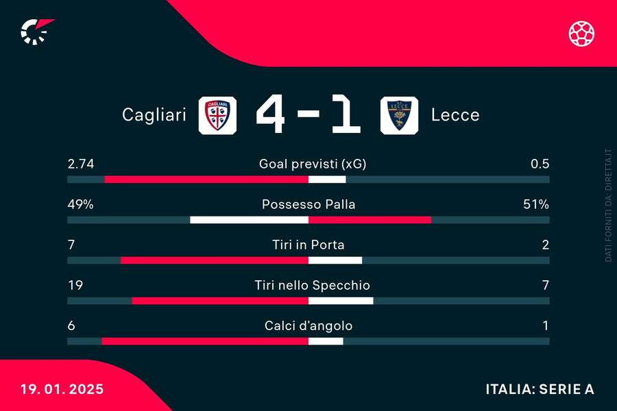 Le statistiche del match