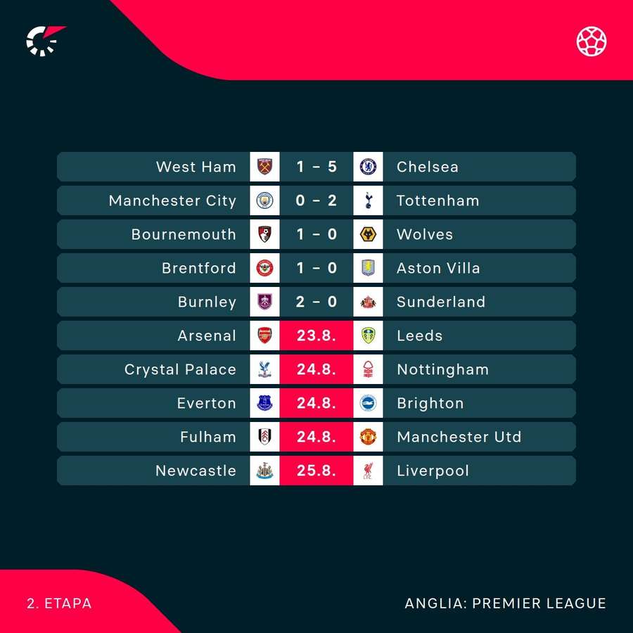 Rezultate Premier League