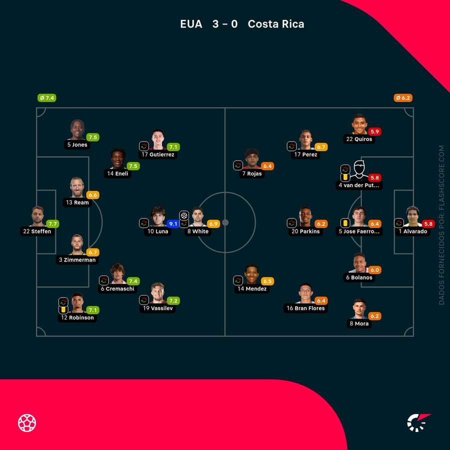 Notas finais dos jogadores