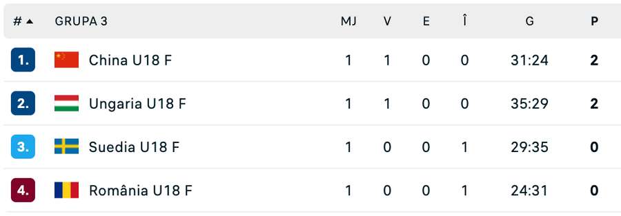 Clasament grupa României