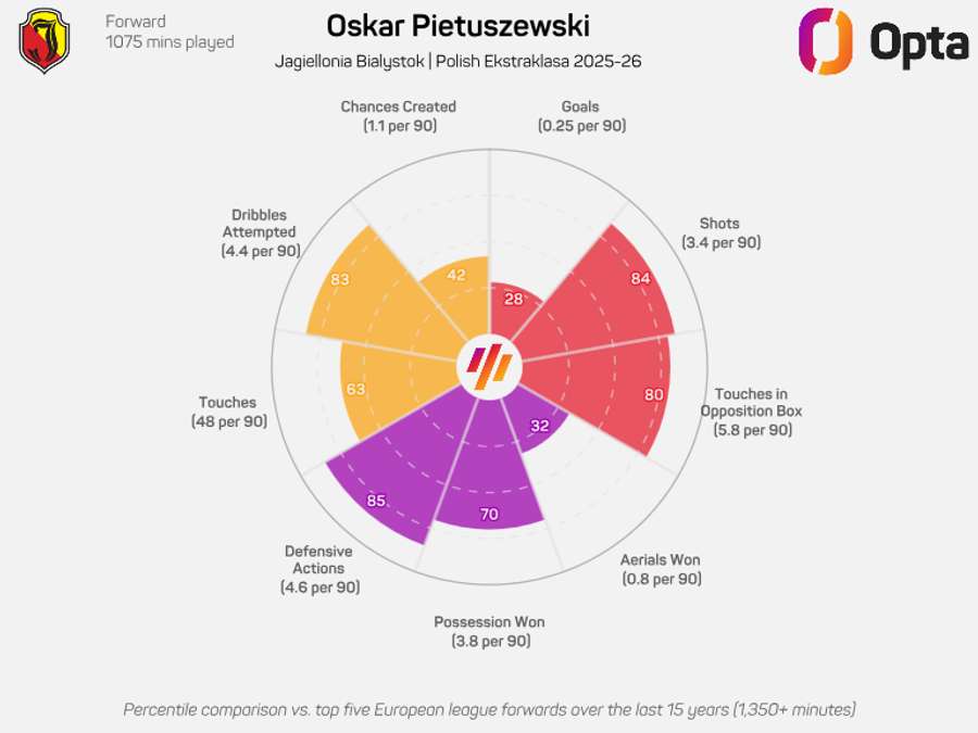 Oskar Pietuszewski - números segundo a Opta na época 2025/26 Oskar Pietuszewski - números segundo a Opta na época 2025/26
