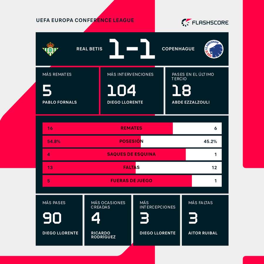 Estadísticas del partido.