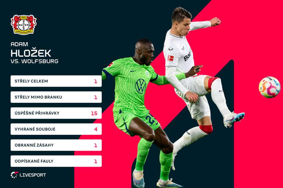 Hložkovy statistiky proti Wolfsburgu