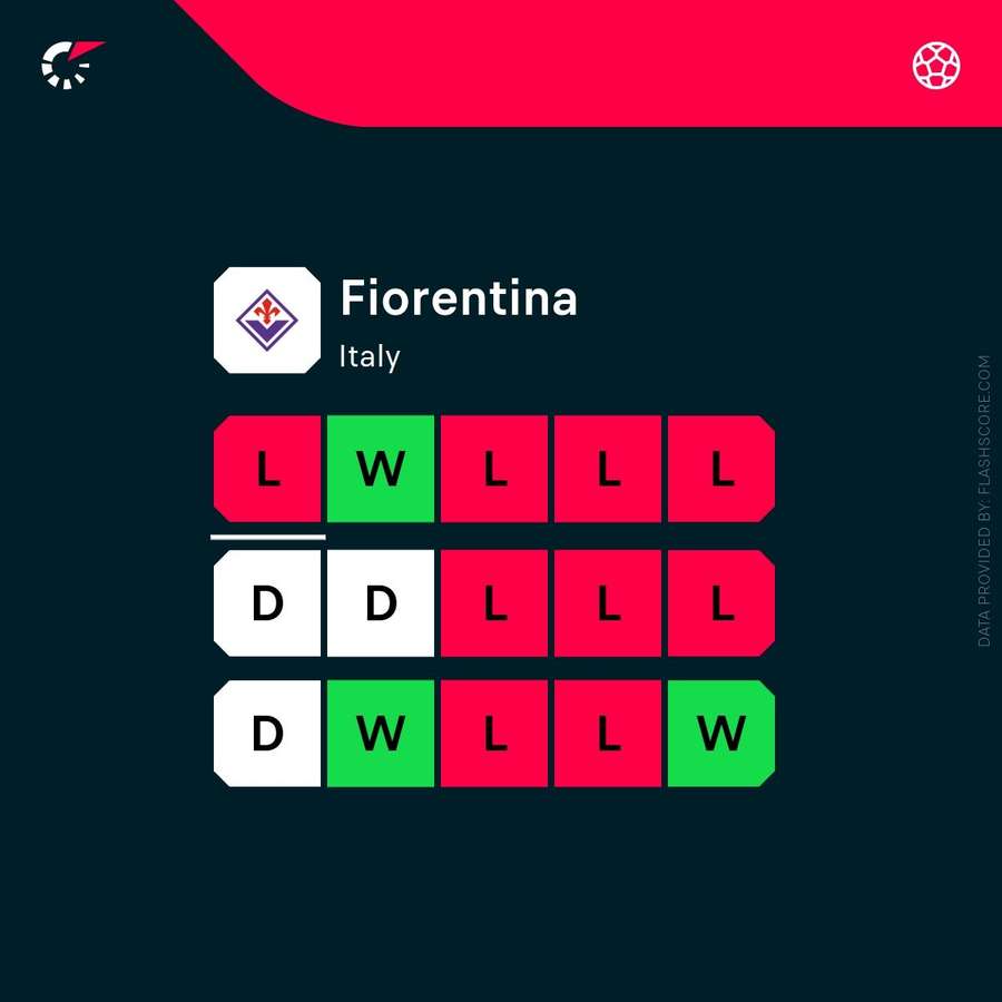 Fiorentina's recent form Fiorentina's recent form