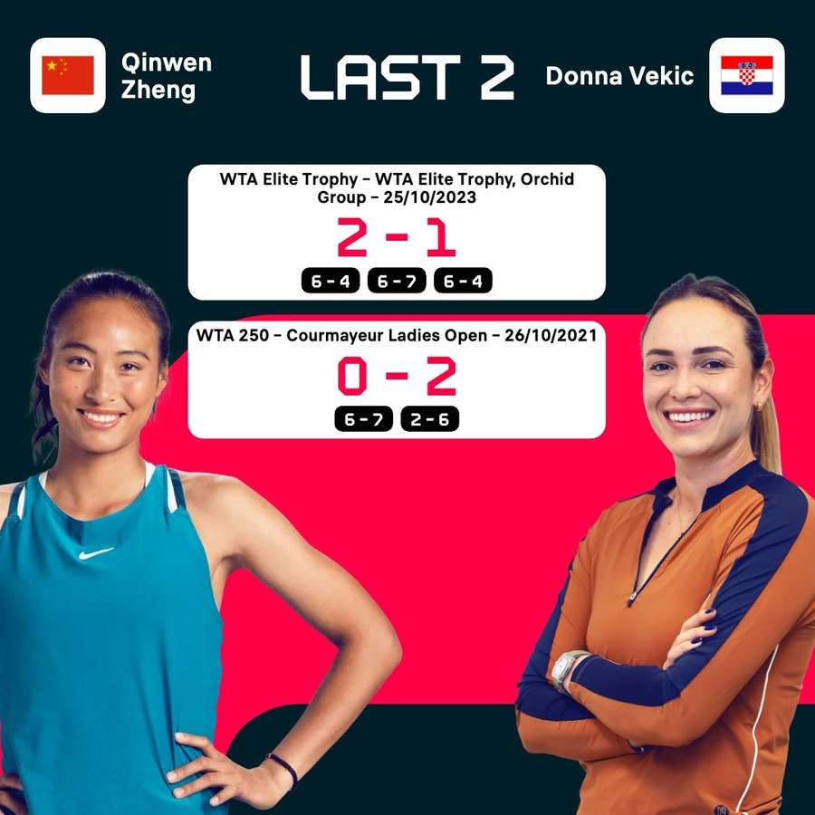 Zheng vs Vekic H2H