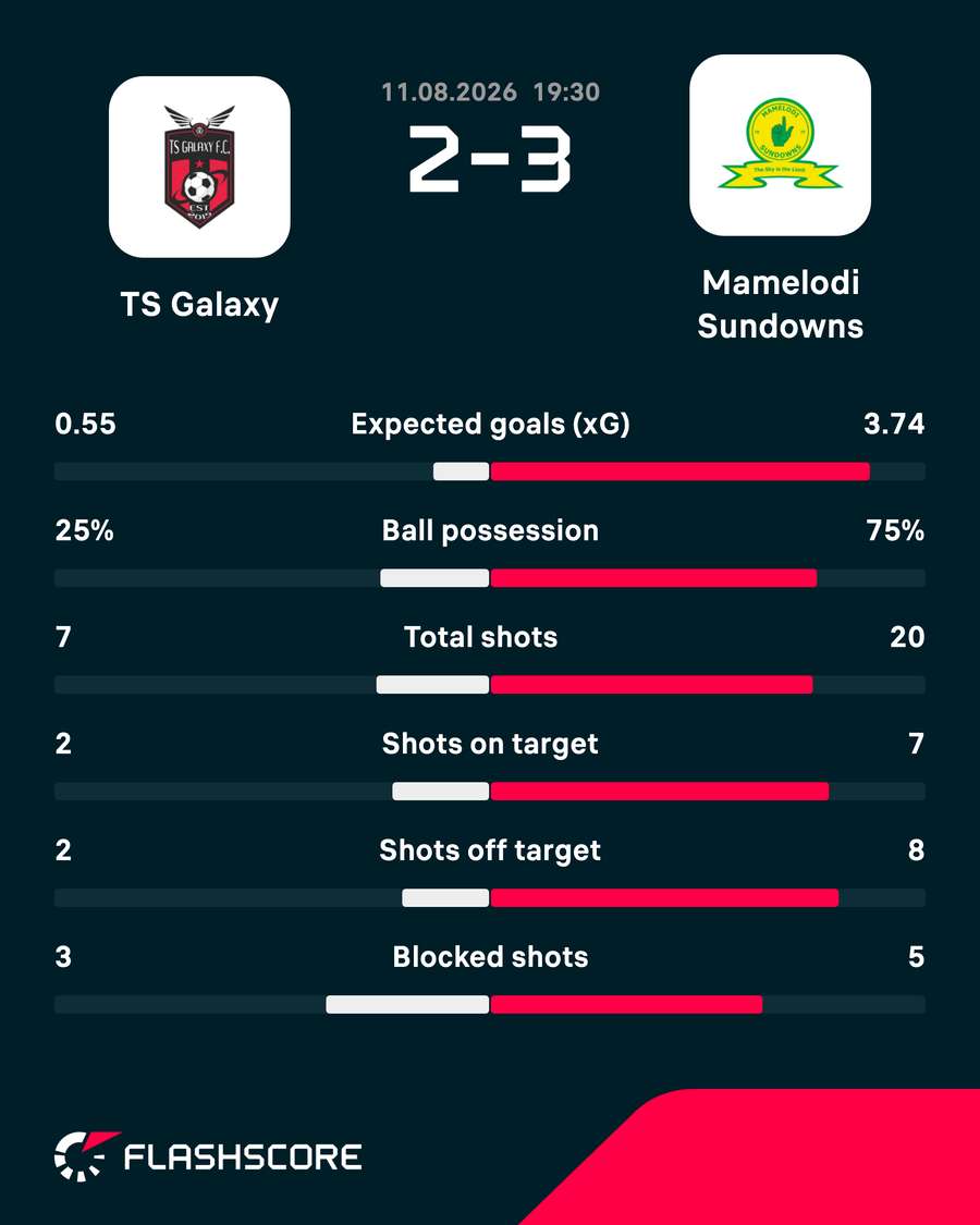 TS Galaxy vs Mamelodi Sundowns statistics TS Galaxy vs Mamelodi Sundowns statistics