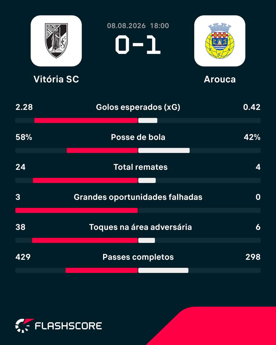 As estatísticas da derrota do Vitória SC frente ao Arouca As estatísticas da derrota do Vitória SC frente ao Arouca