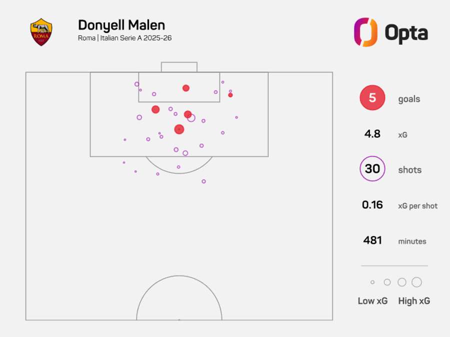 Donyell Malen's Serie A xG map