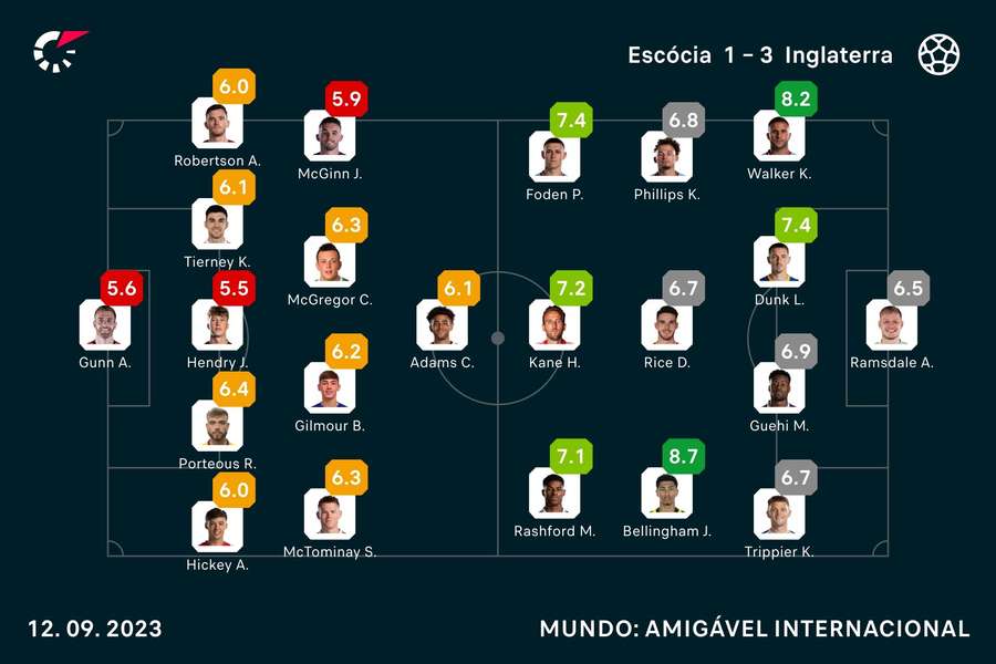 As notas dos jogadores