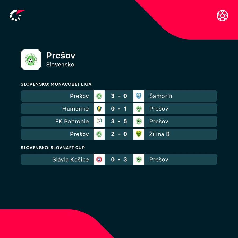 Posledné výsledky Prešova.