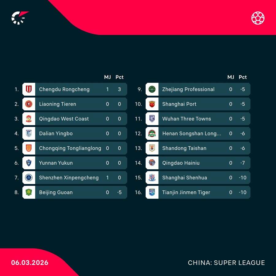 Clasament Superliga Chinei - start de sezon