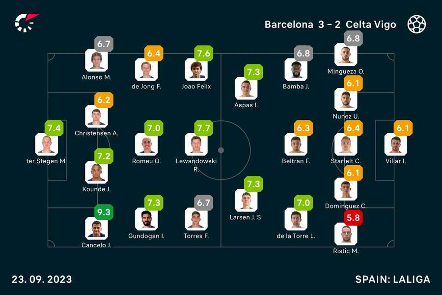 Barcelona vs Celta Vigo, La Liga: Final Score 3-2, João Cancelo scores late  winner as Barça complete incredible comeback at home - Barca Blaugranes