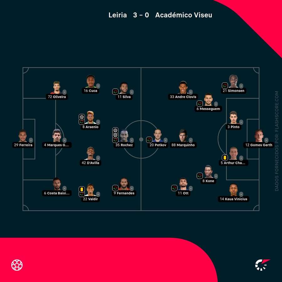 Os onzes das duas equipas Os onzes das duas equipas