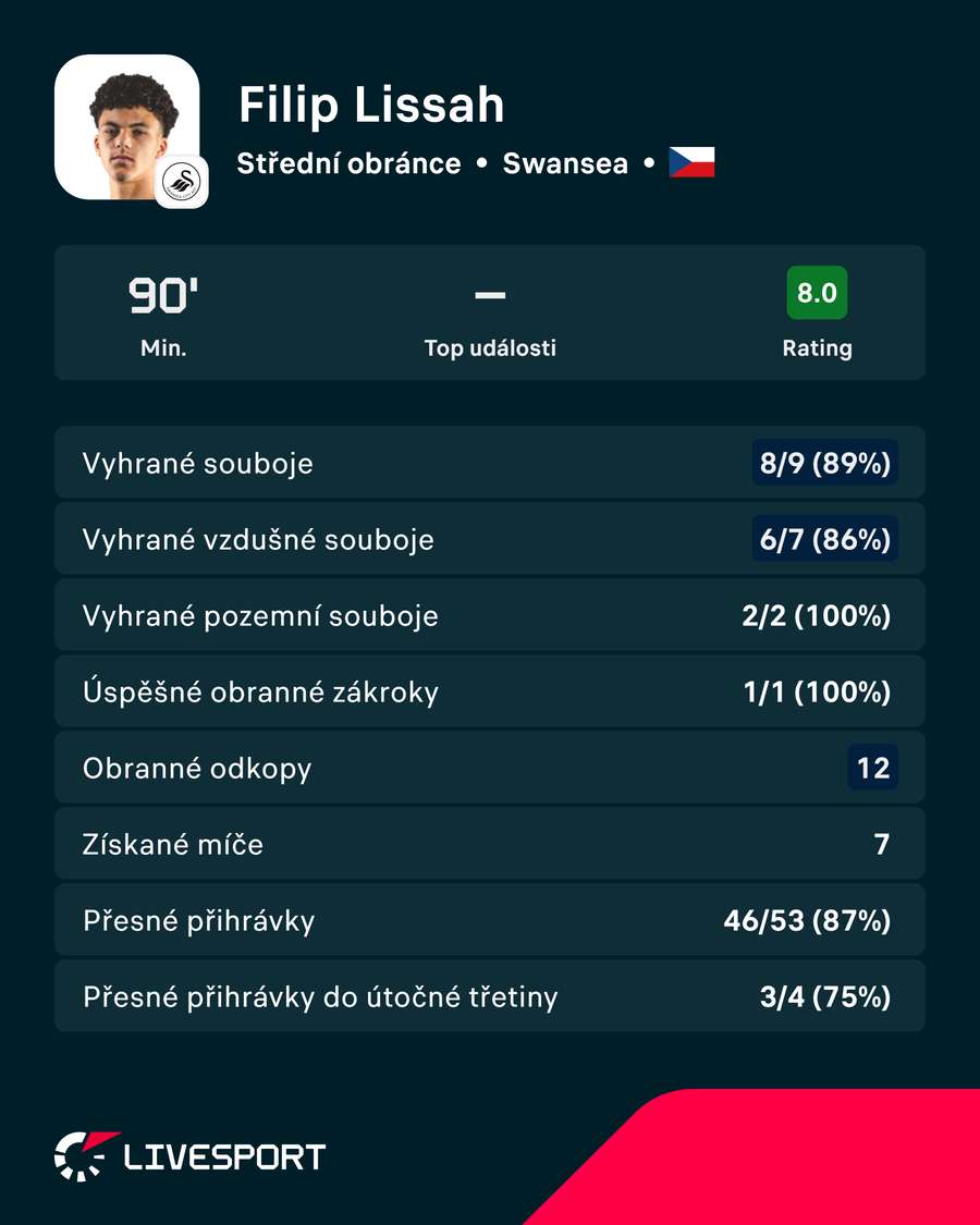 Lissahovy statistiky proti Derby. Lissahovy statistiky proti Derby.