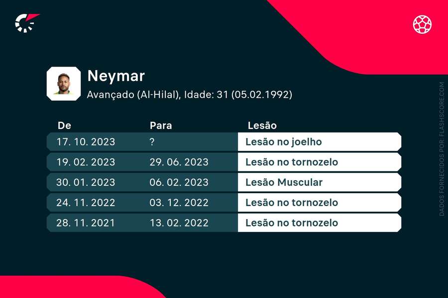 As últimas lesões de Neymar