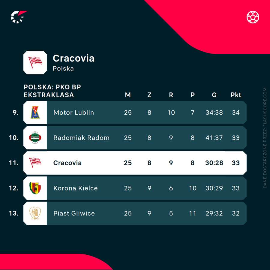 Sytuacja Cracovii w tabeli Ekstraklasy