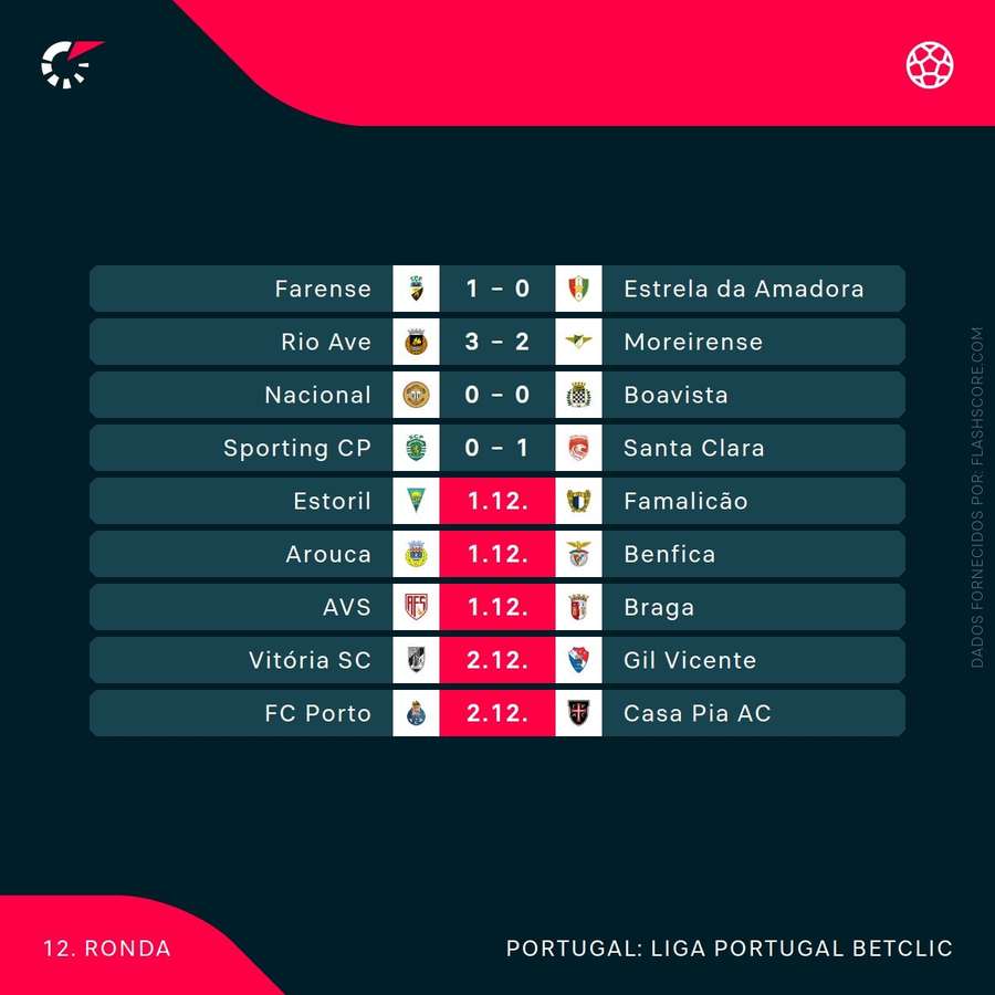 Os resultados da jornada