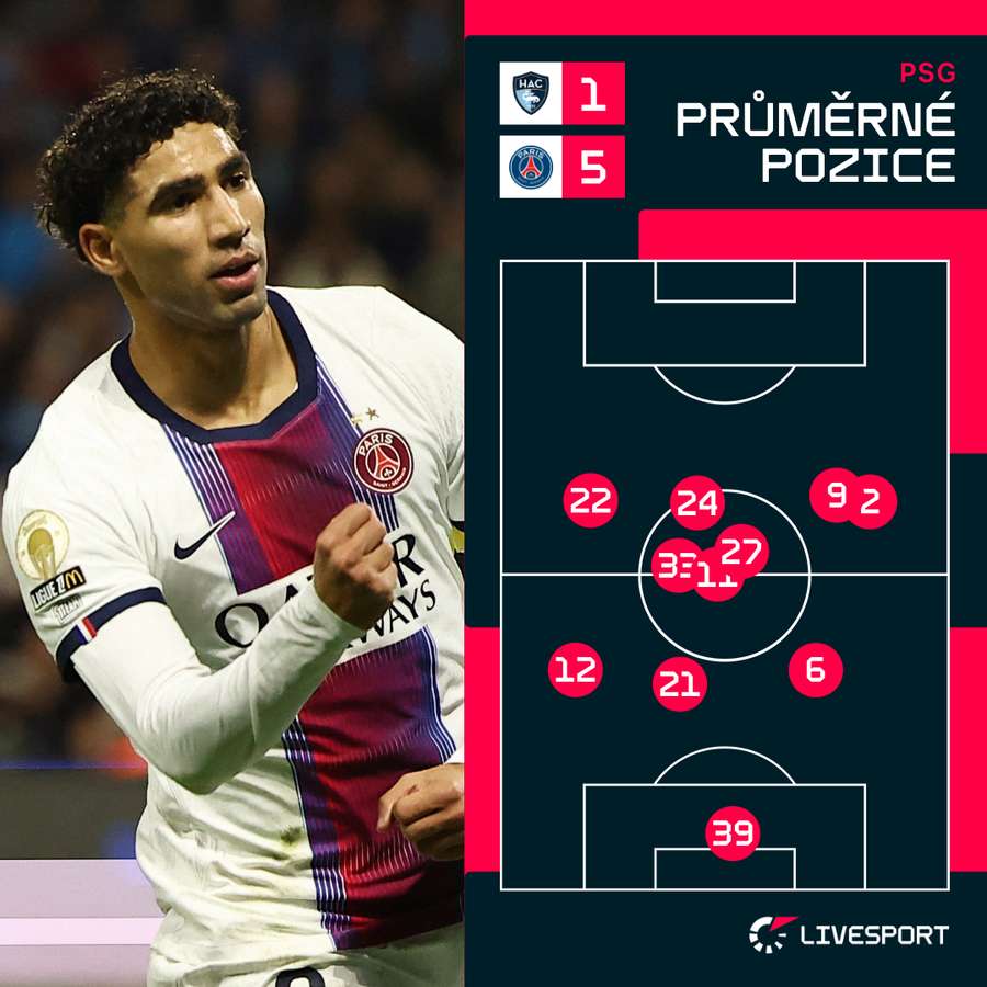 Hakimi (číslo 2) a Torres (9) jsou v totožném prostoru. Hakimi (číslo 2) a Torres (9) jsou v totožném prostoru.