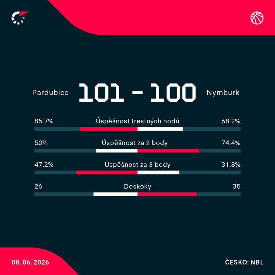 Statistiky utkání. Statistiky utkání.