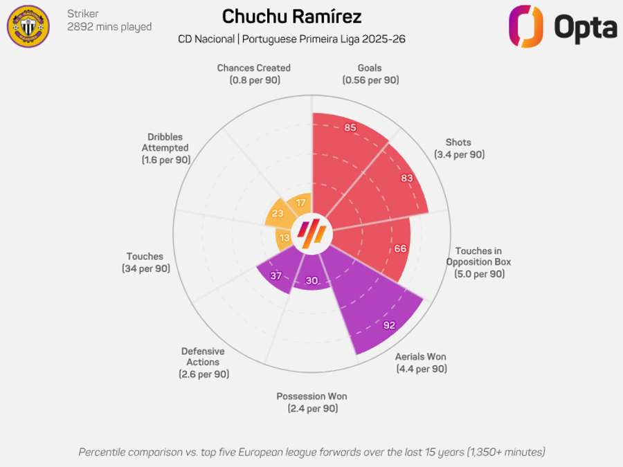 O gráfico de Chuchu Ramírez