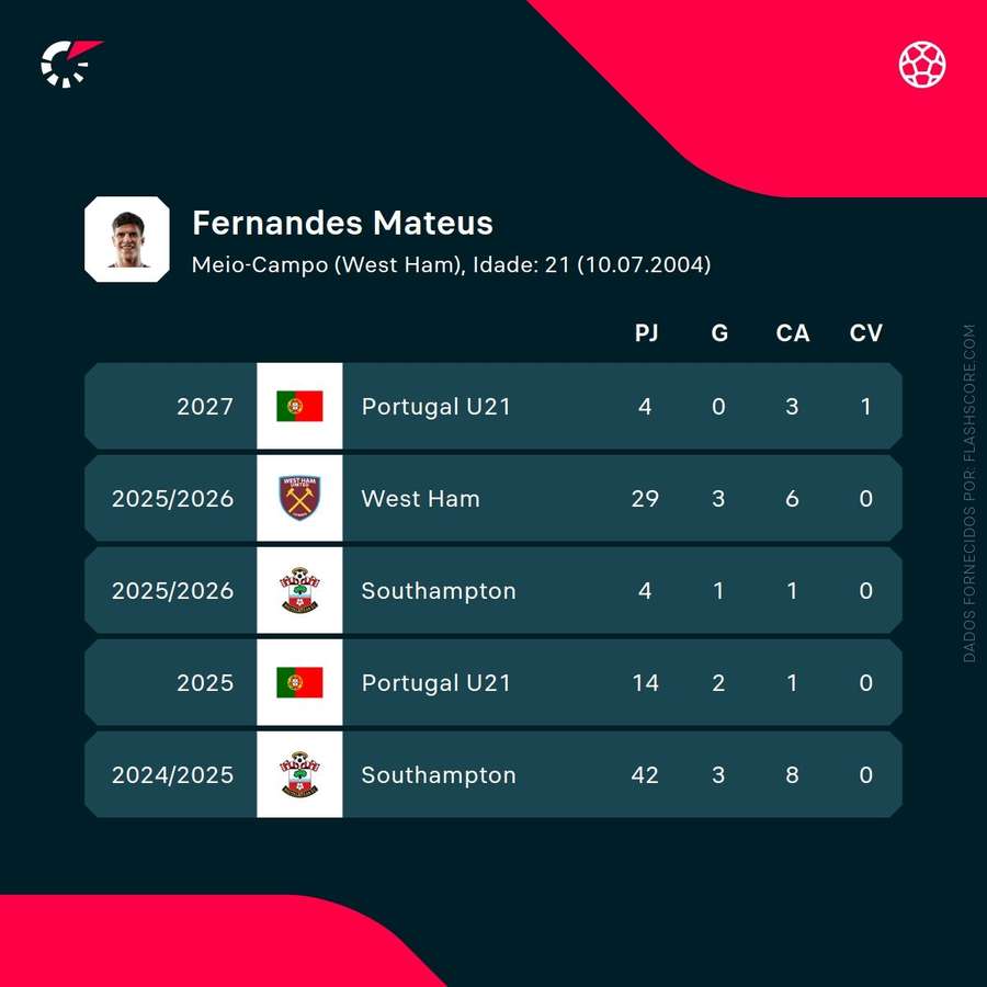 Os números de Mateus Fernandes