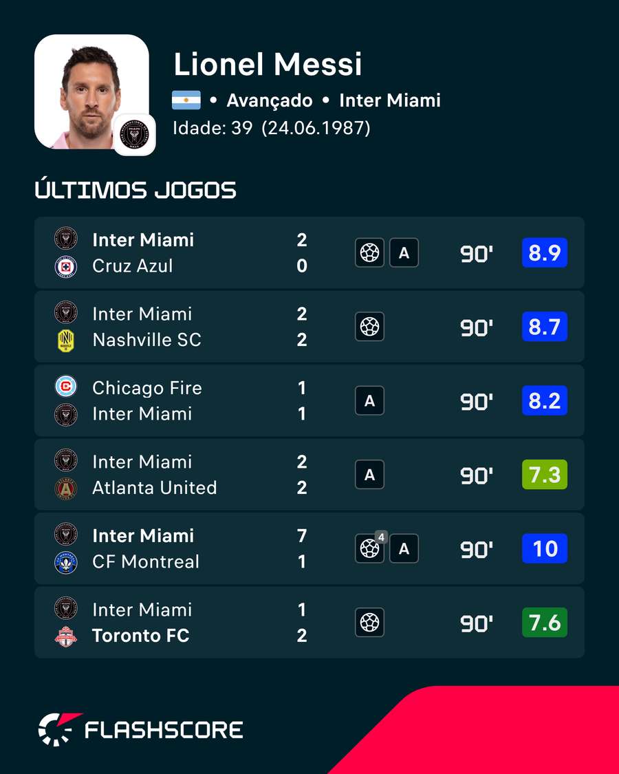 Últimos jogos de Messi Últimos jogos de Messi