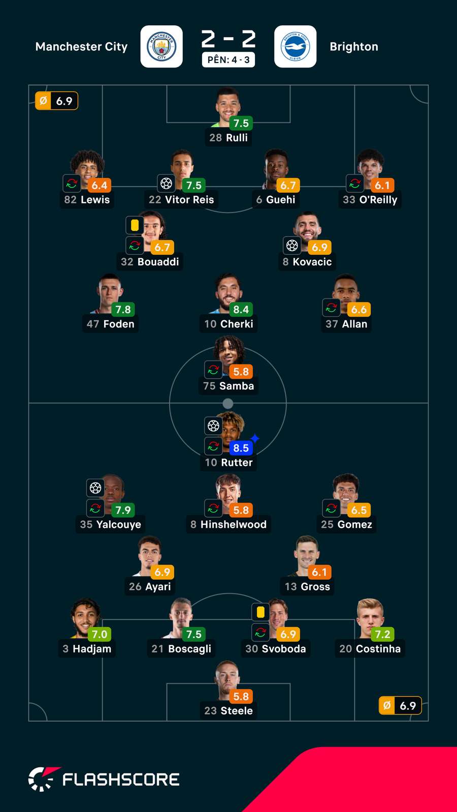 Notas dos jogadores Notas dos jogadores