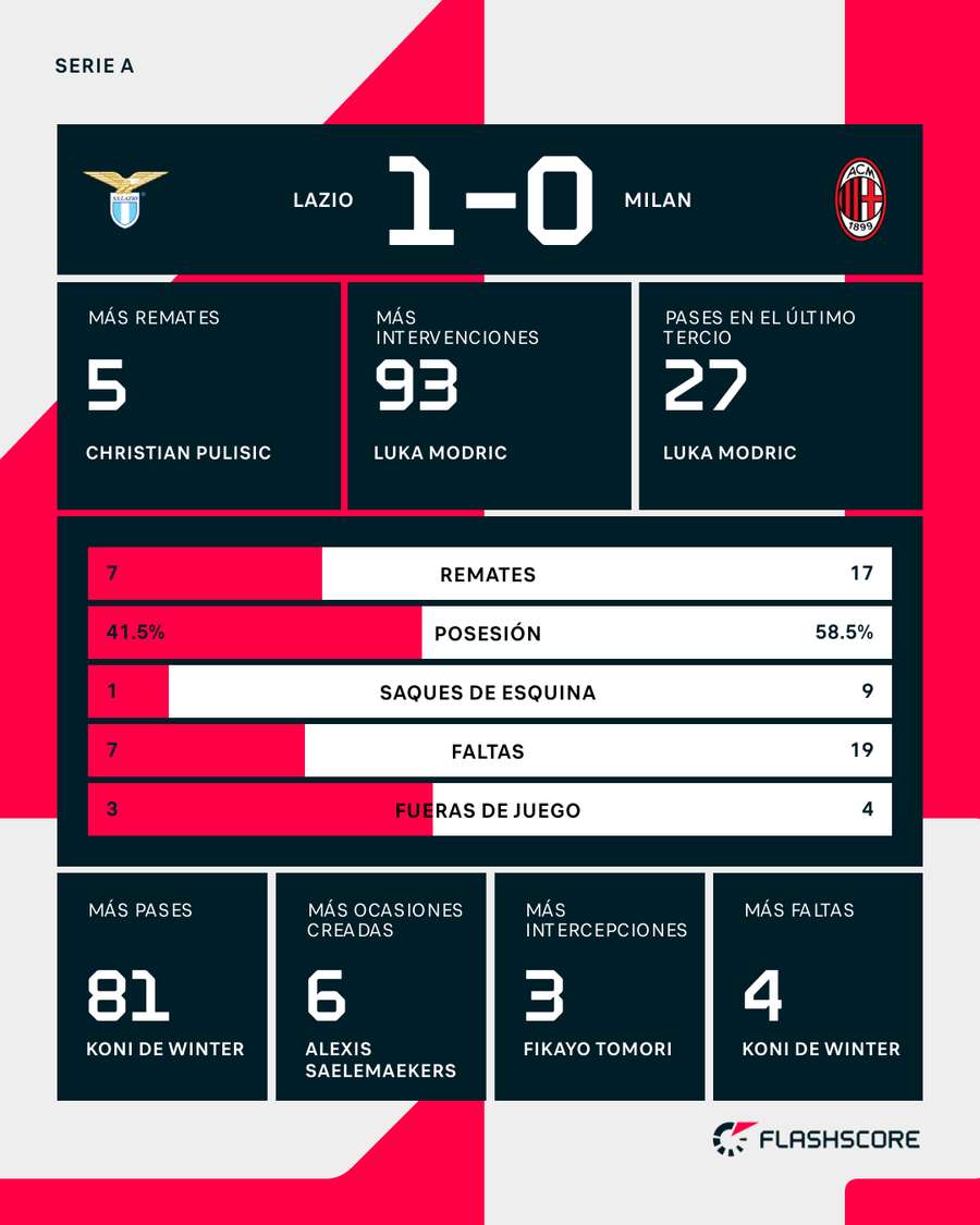 Estadísticas del Lazio-Milan