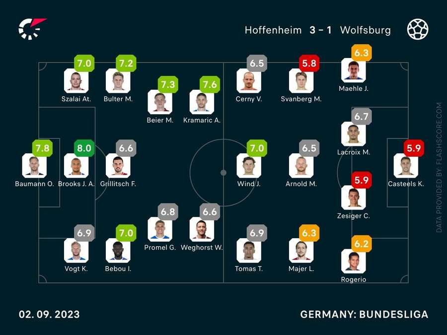 Spielernoten: TSG Hoffenheim vs. VfL Wolfsburg