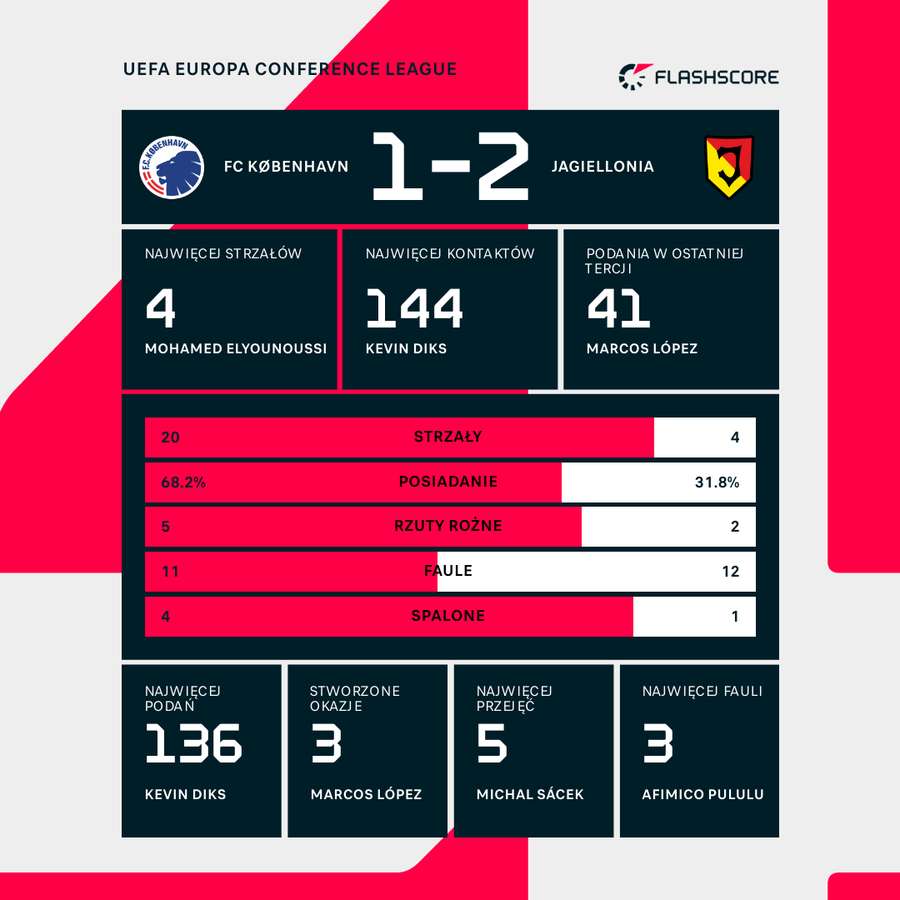 Statystyki meczu Kopenhaga - Jagiellonia