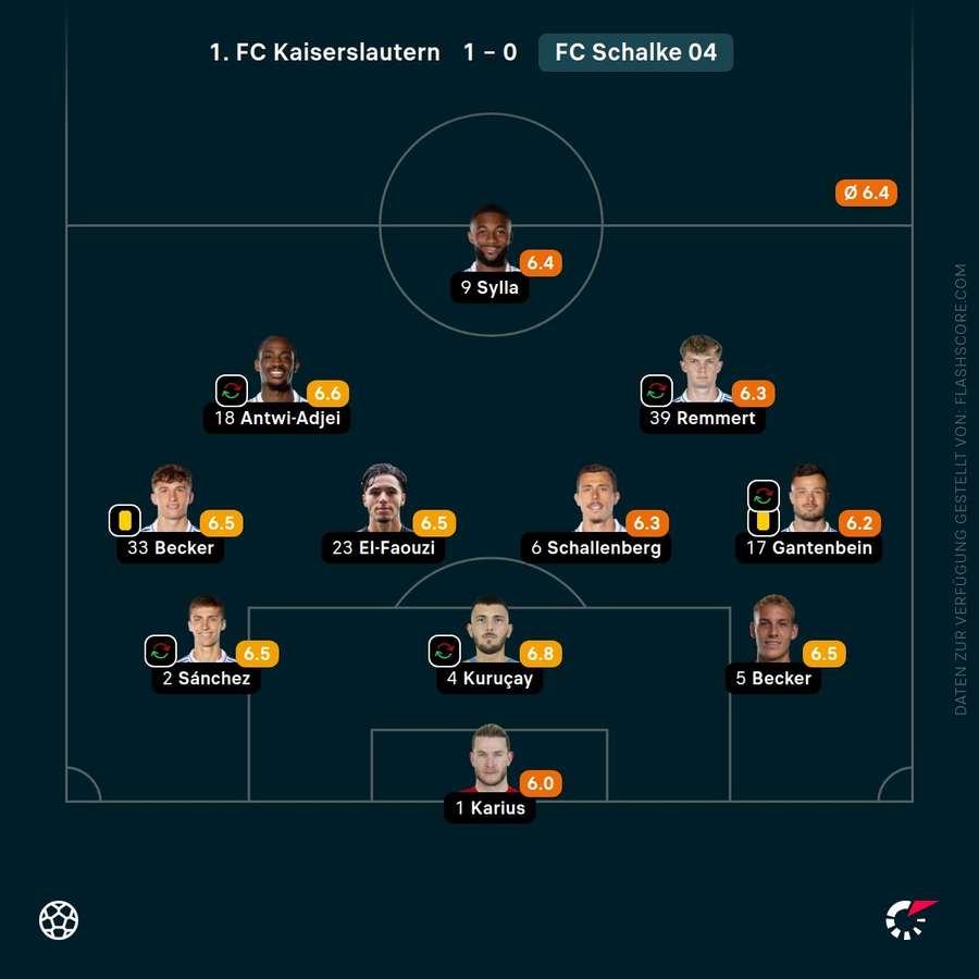 Spielernoten: Schalke