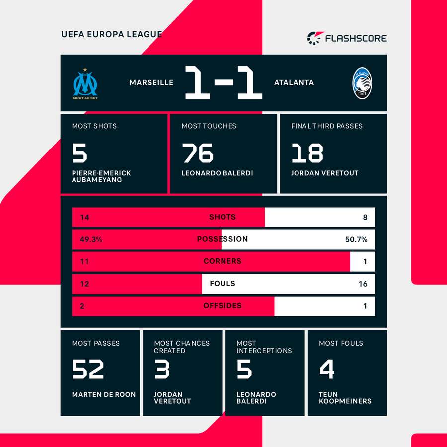 Key match stats