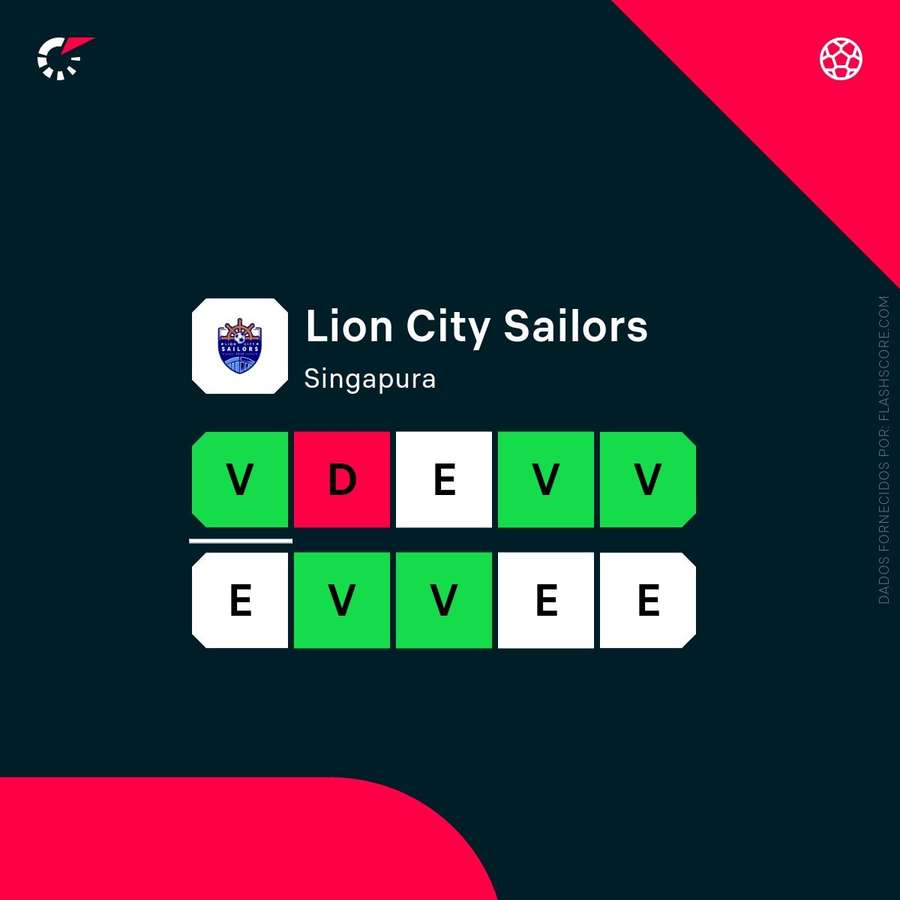 A forma recente do Lion City Sailors