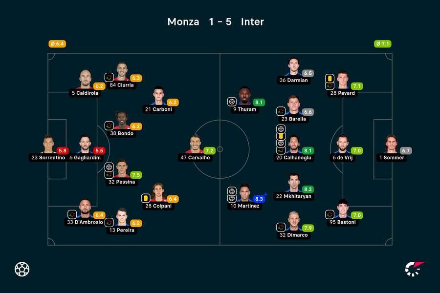 Monza - Inter player ratings