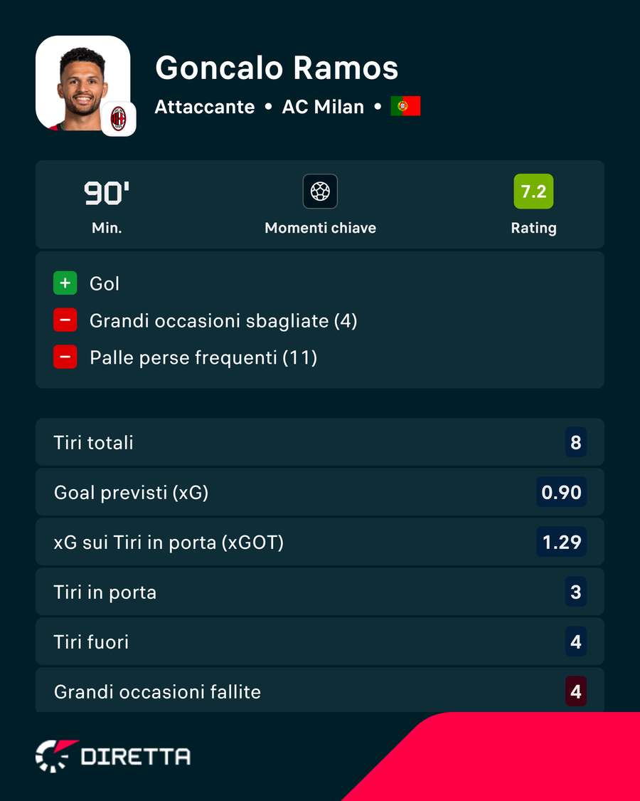 La scheda di Ramos