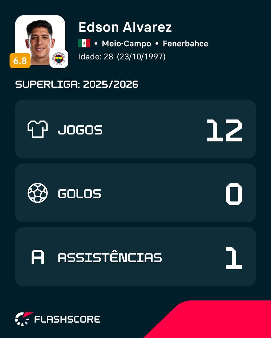 Os números de Edson Álvarez na liga turca Os números de Edson Álvarez na liga turca
