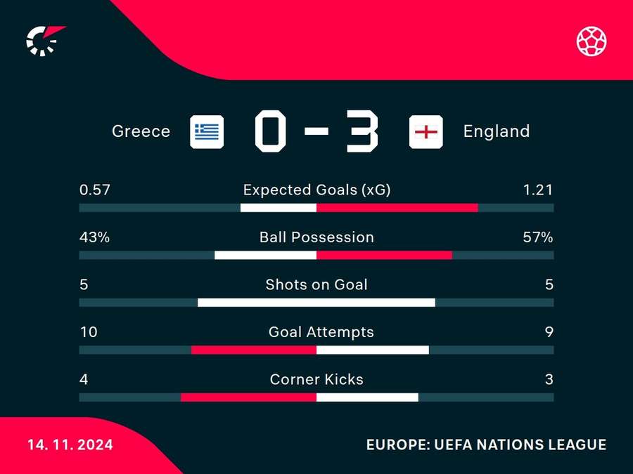 Match stats