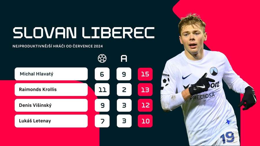 Michal Hlavatý byl v Liberci produktivní.