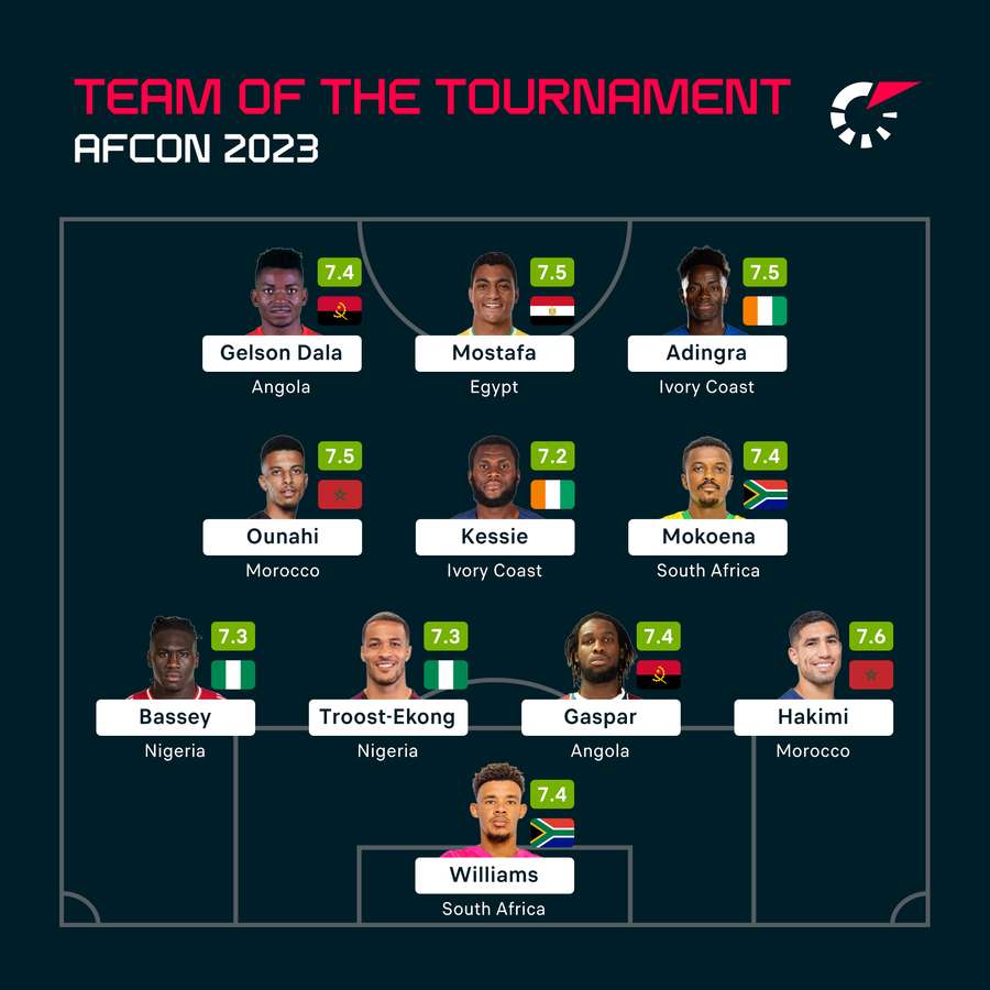 Our AFCON Team of the Tournament