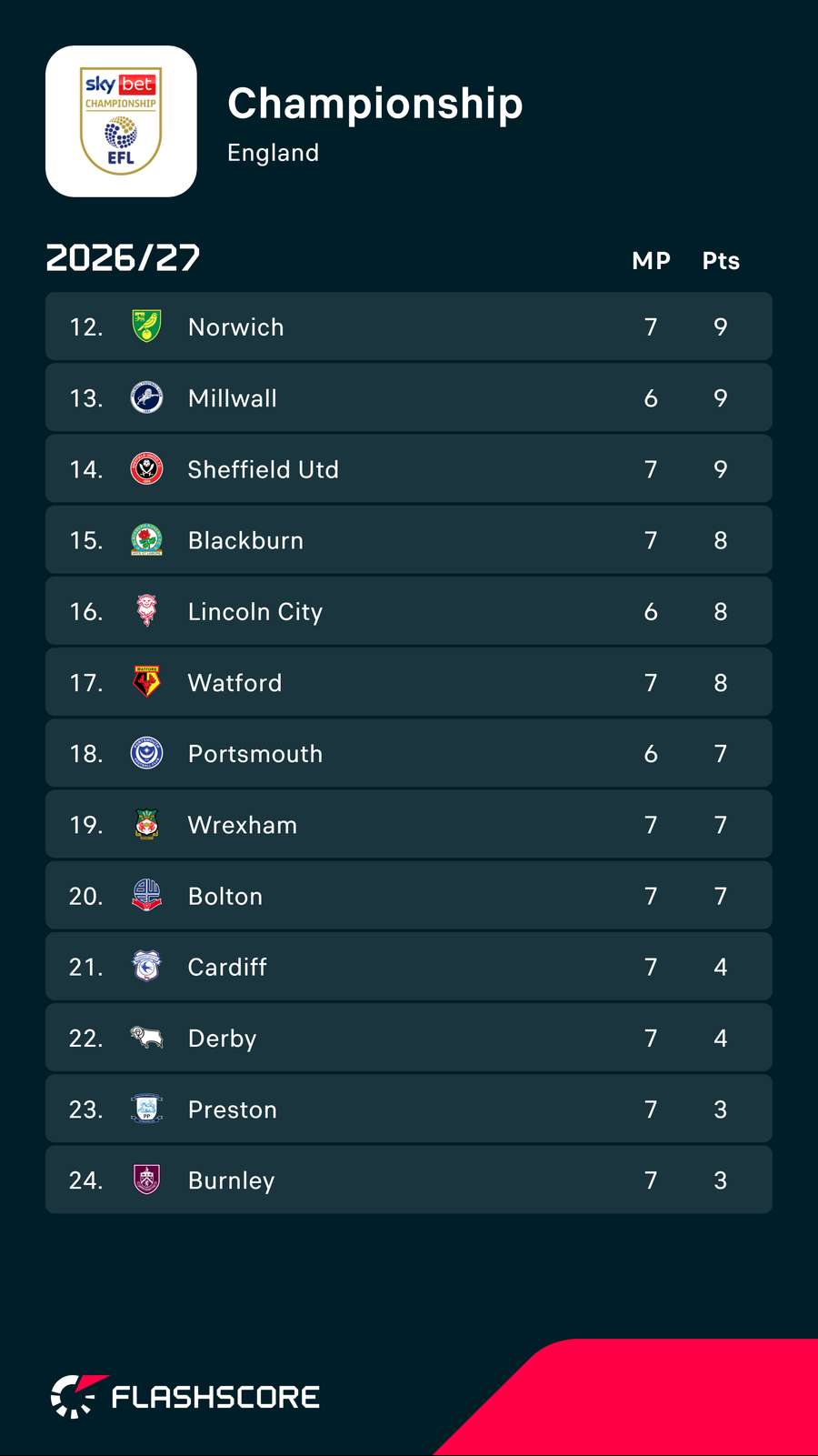 Championship bottom half
