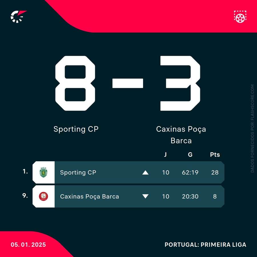 Resultado e classificação das duas equipas Resultado e classificação das duas equipas