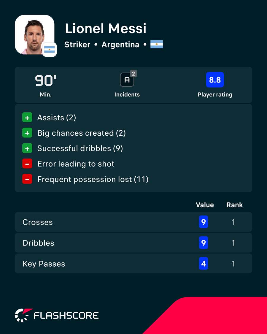 Messi's match stats Messi's match stats