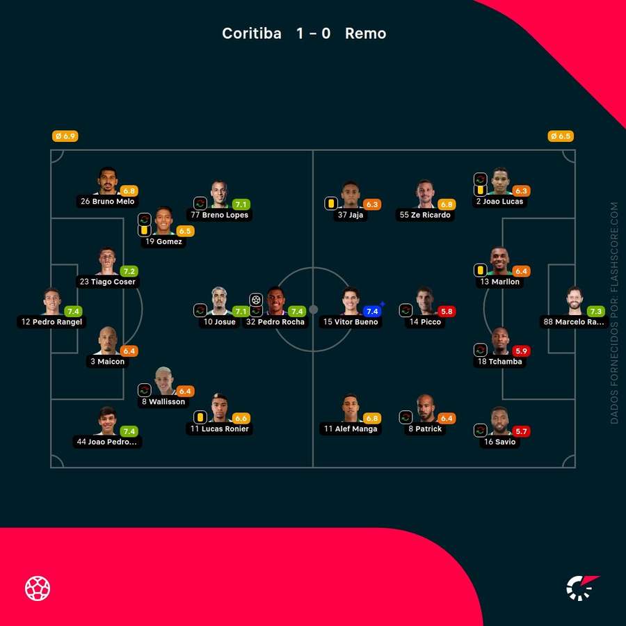 Notas finais dos jogadores