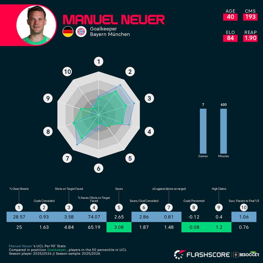 Neuers Stats in der aktuellen Saison, verglichen mit den besten Keepern der Champions League Neuers Stats in der aktuellen Saison, verglichen mit den besten Keepern der Champions League