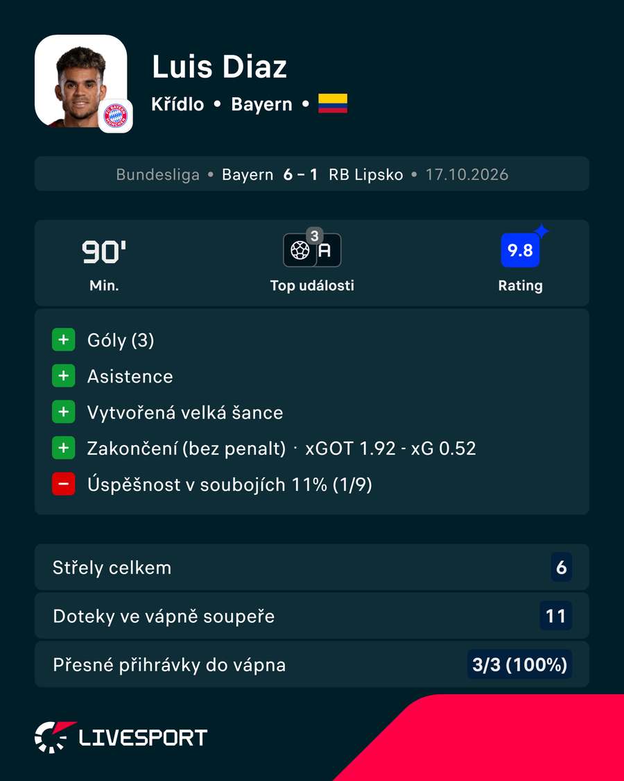 Díazovy statistiky. Díazovy statistiky.