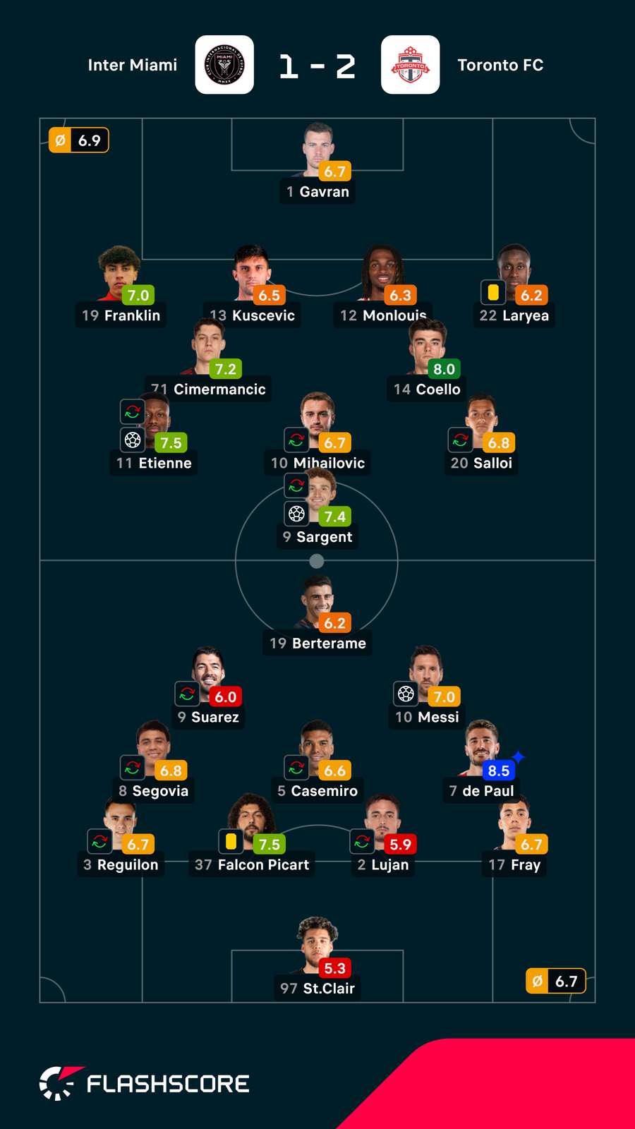 Notas dos jogadores Notas dos jogadores
