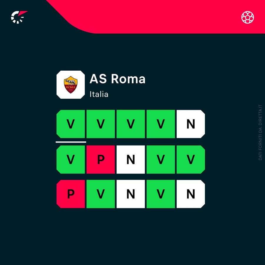 Lo stato di forma della Roma