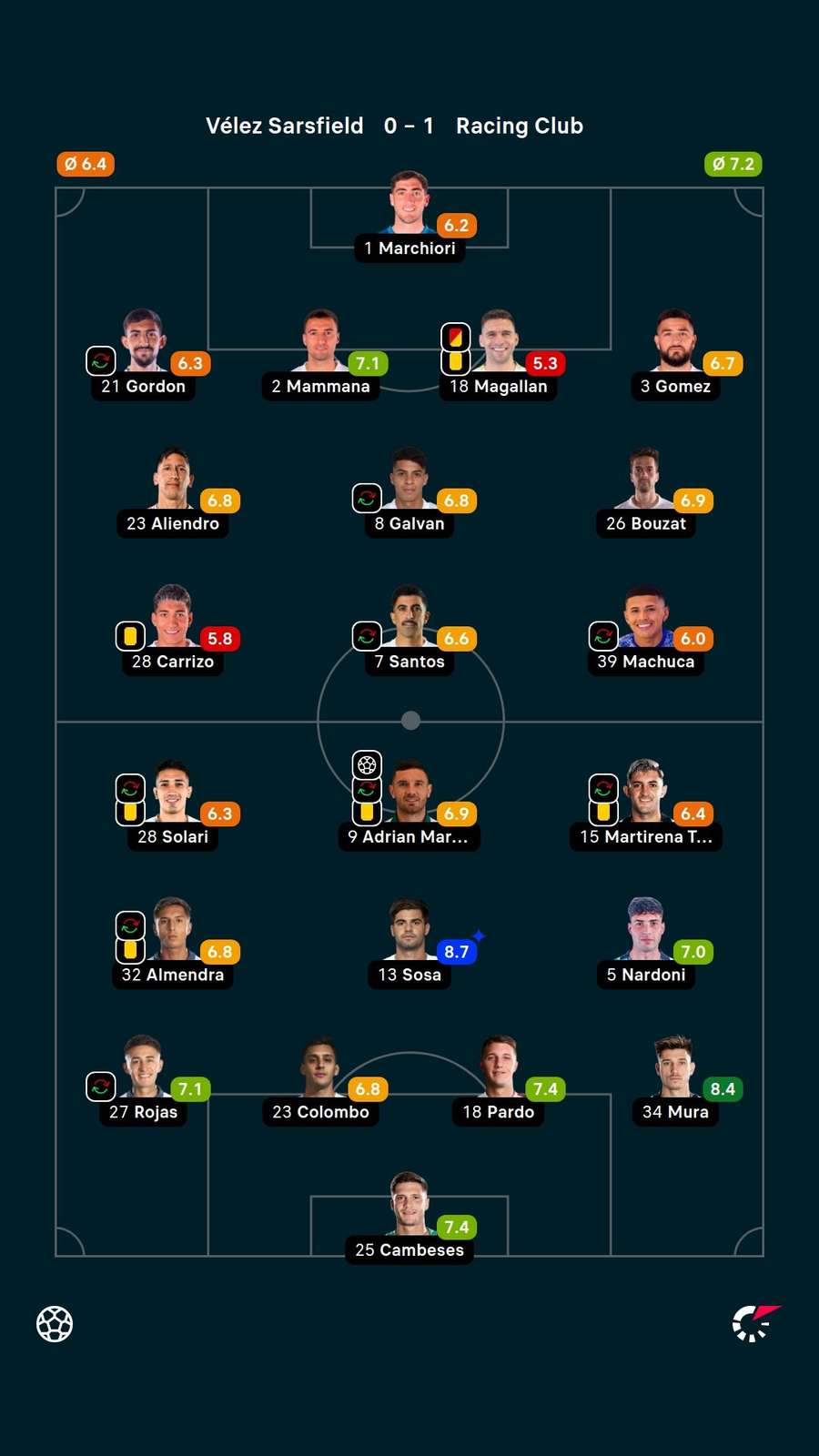 As notas dos jogadores titulares de Vélez e Racing na partida As notas dos jogadores titulares de Vélez e Racing na partida